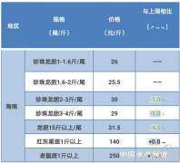 2017年7月23日石斑魚價格周報分析一一受高溫影響，魚價下跌